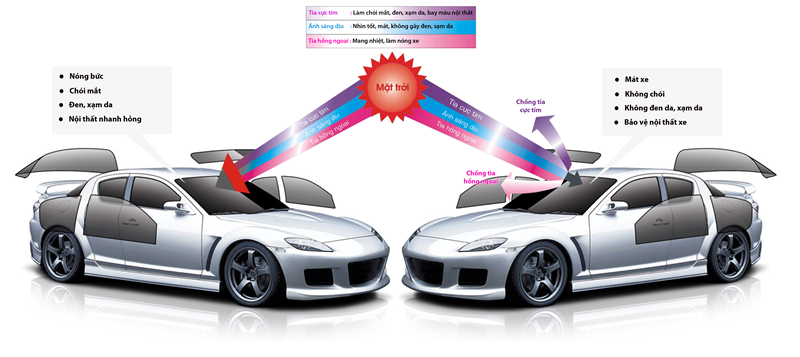 ƯU ĐIỂM VƯỢT TRỘI CÁC GÓI DÁN PHIM CÁCH NHIỆT 3M ĐẲNG CẤP TẠI AUTO365
